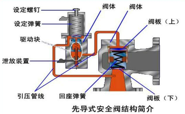 先导式安全阀运作模式及优缺点
